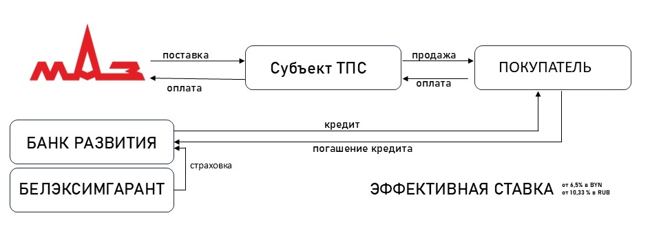СХЕМЫ ПОДДЕРЖИ ЭКСПОРТА ТЕХНИКИ МИНПРОМА РБ В РФ
