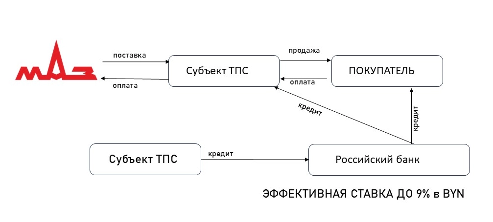 СХЕМЫ ПОДДЕРЖИ ЭКСПОРТА ТЕХНИКИ МИНПРОМА РБ В РФ